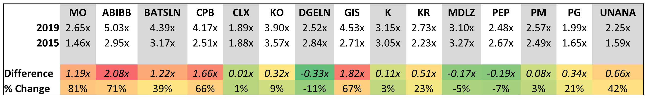 staples investment grade