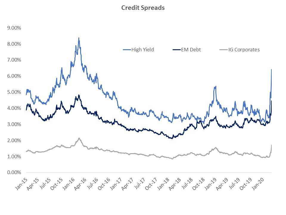 credit spreads Sage Advisory